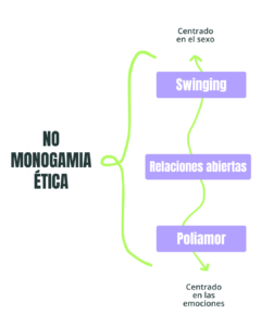 Tipos de relaciones no monógamas