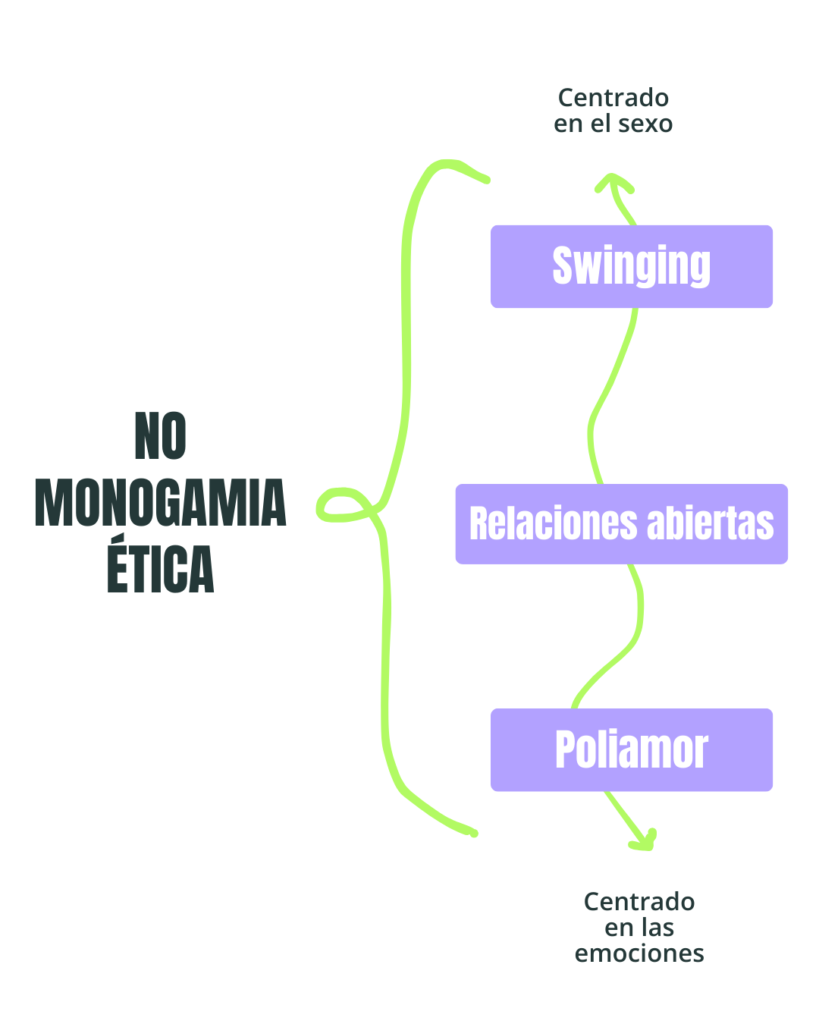 Tipos de relaciones no monógamas
